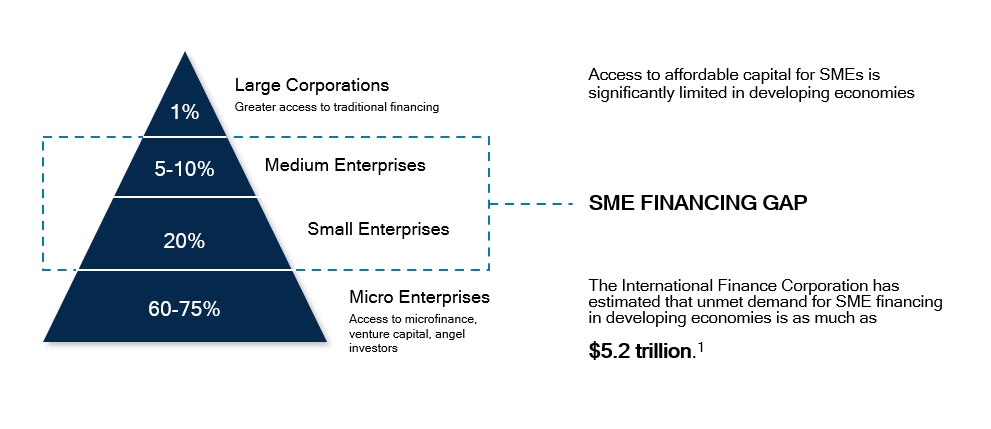 the smes